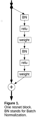 Figure 1. One resnet block.