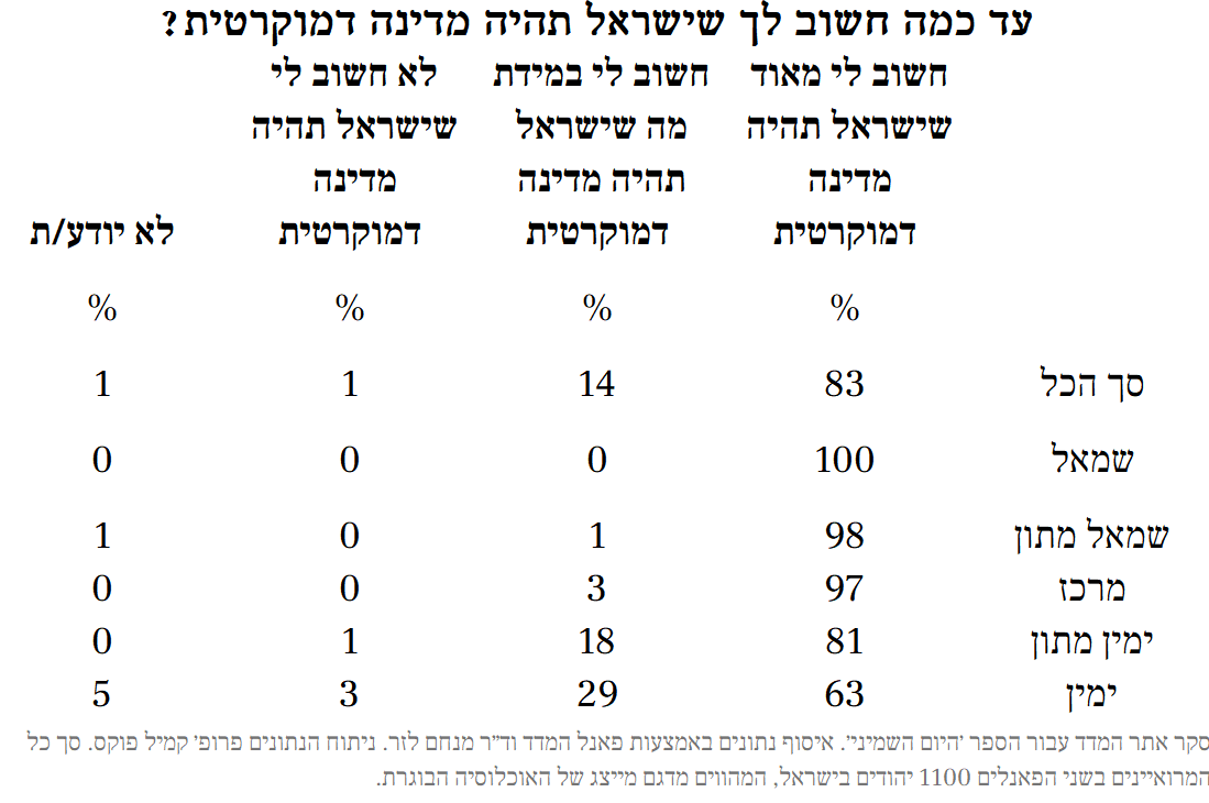 תוצאות סקר על חשיבות דמוקרטיה