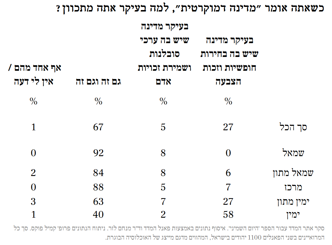 תוצאות סקר על משמעות מדינה דמוקרטית